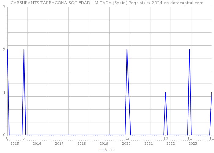 CARBURANTS TARRAGONA SOCIEDAD LIMITADA (Spain) Page visits 2024 