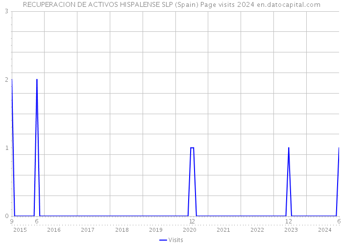 RECUPERACION DE ACTIVOS HISPALENSE SLP (Spain) Page visits 2024 