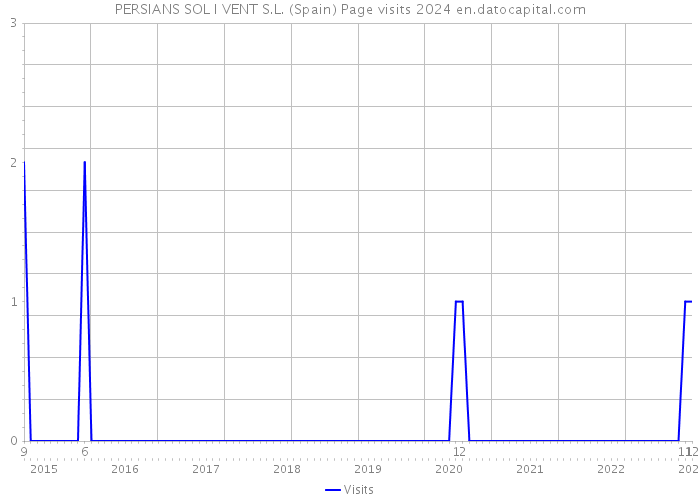 PERSIANS SOL I VENT S.L. (Spain) Page visits 2024 