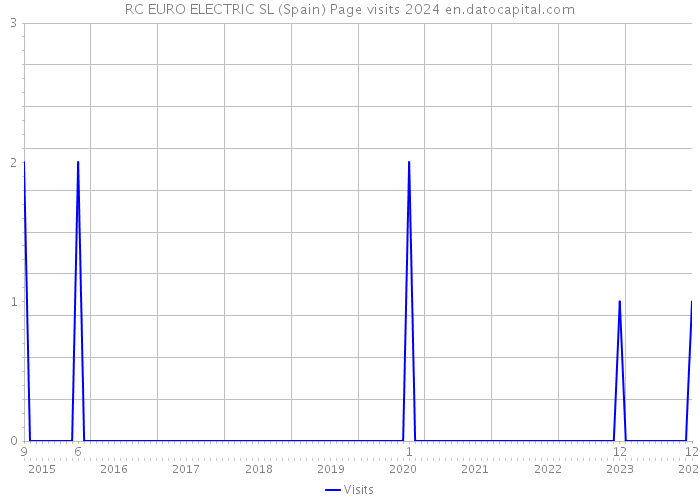 RC EURO ELECTRIC SL (Spain) Page visits 2024 