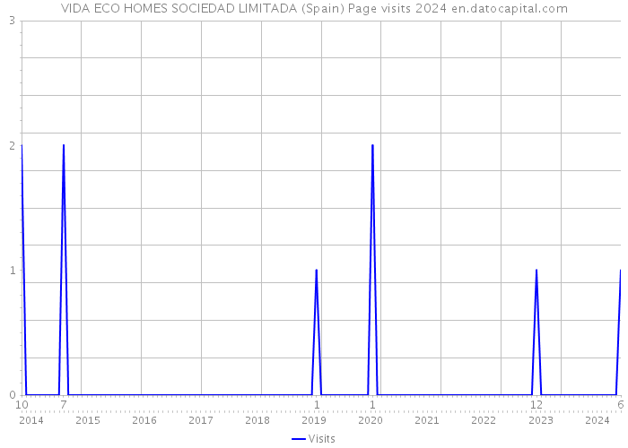 VIDA ECO HOMES SOCIEDAD LIMITADA (Spain) Page visits 2024 