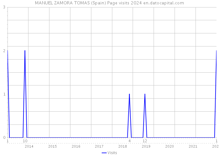 MANUEL ZAMORA TOMAS (Spain) Page visits 2024 