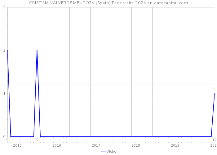 CRISTINA VALVERDE MENDOZA (Spain) Page visits 2024 
