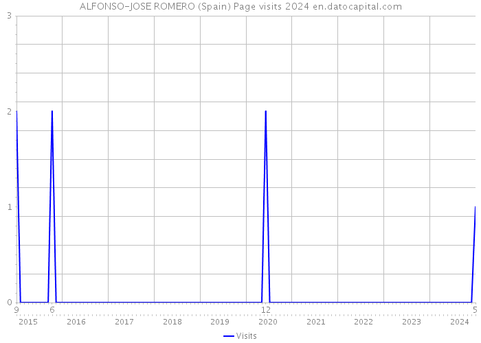ALFONSO-JOSE ROMERO (Spain) Page visits 2024 