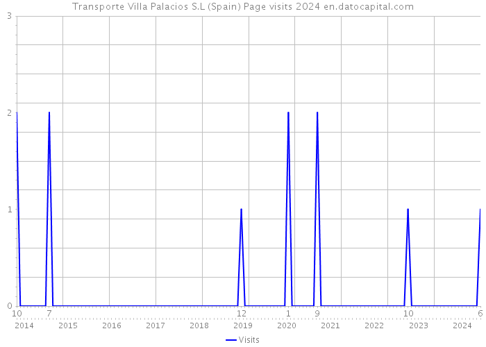 Transporte Villa Palacios S.L (Spain) Page visits 2024 