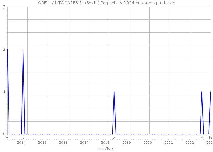 ORELL AUTOCARES SL (Spain) Page visits 2024 