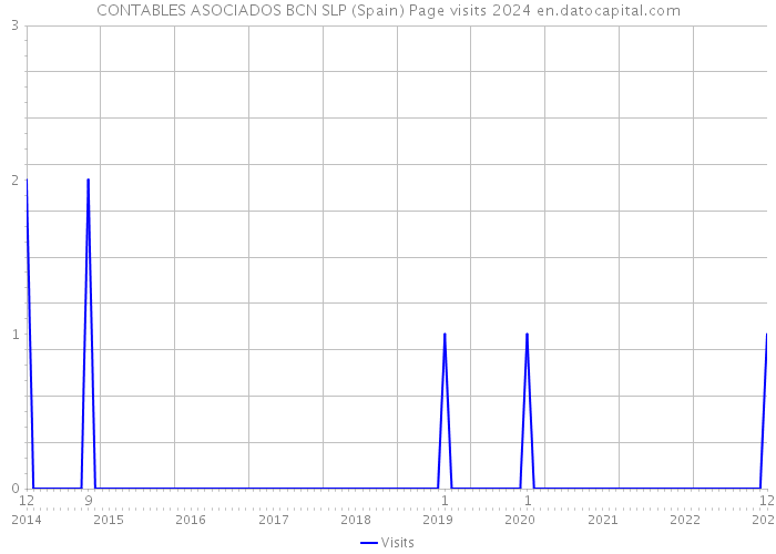 CONTABLES ASOCIADOS BCN SLP (Spain) Page visits 2024 