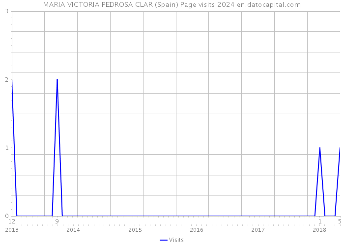 MARIA VICTORIA PEDROSA CLAR (Spain) Page visits 2024 