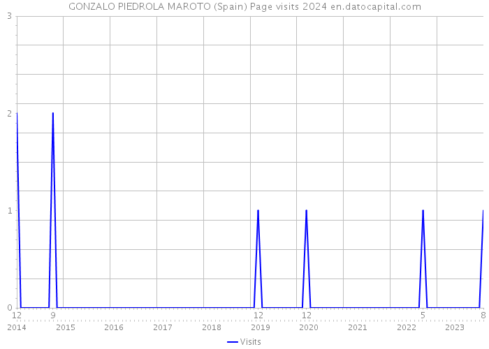 GONZALO PIEDROLA MAROTO (Spain) Page visits 2024 