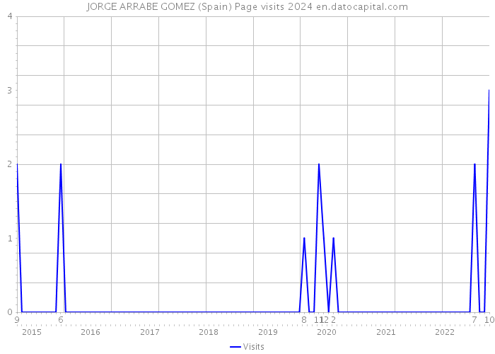JORGE ARRABE GOMEZ (Spain) Page visits 2024 
