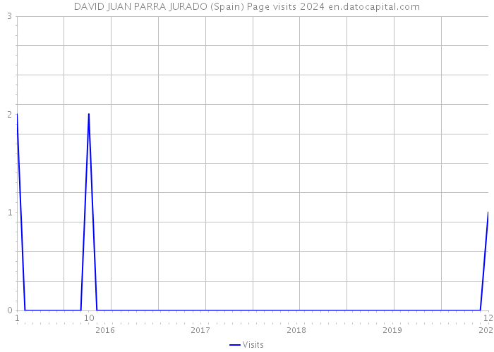 DAVID JUAN PARRA JURADO (Spain) Page visits 2024 