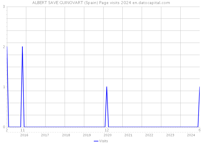 ALBERT SAVE GUINOVART (Spain) Page visits 2024 