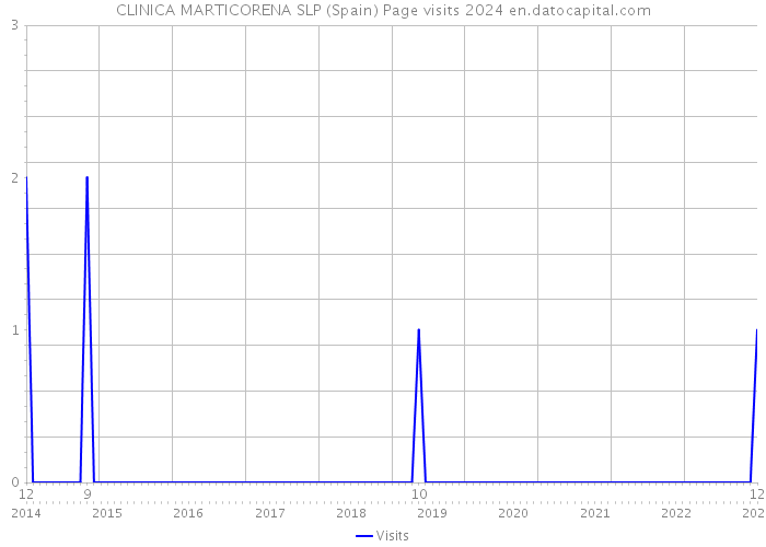 CLINICA MARTICORENA SLP (Spain) Page visits 2024 