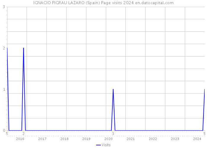 IGNACIO PIGRAU LAZARO (Spain) Page visits 2024 