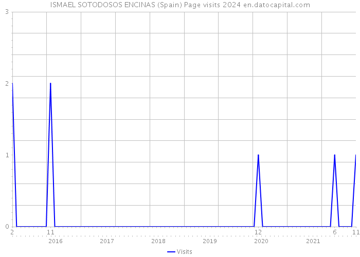ISMAEL SOTODOSOS ENCINAS (Spain) Page visits 2024 