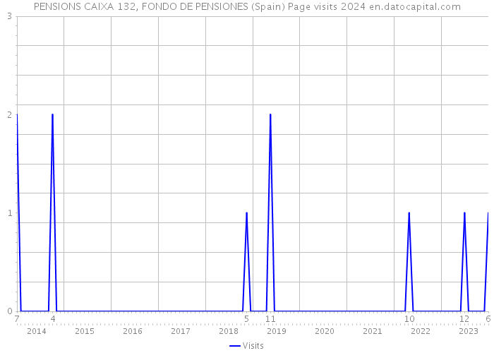 PENSIONS CAIXA 132, FONDO DE PENSIONES (Spain) Page visits 2024 