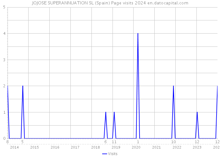 JOJOSE SUPERANNUATION SL (Spain) Page visits 2024 