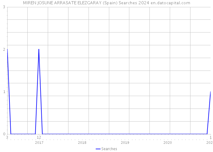 MIREN JOSUNE ARRASATE ELEZGARAY (Spain) Searches 2024 