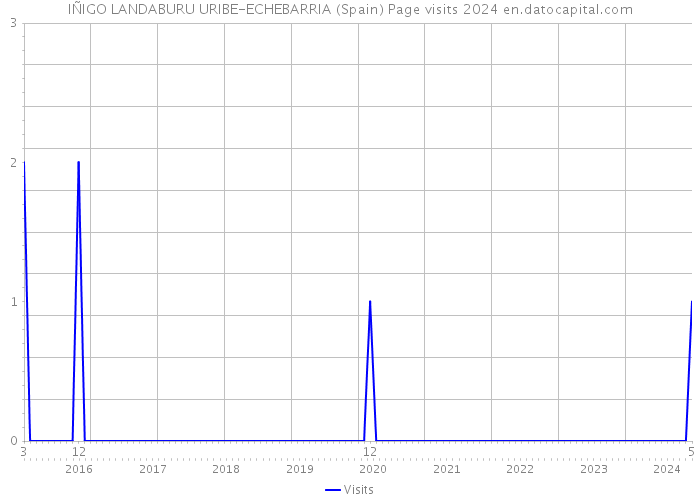 IÑIGO LANDABURU URIBE-ECHEBARRIA (Spain) Page visits 2024 