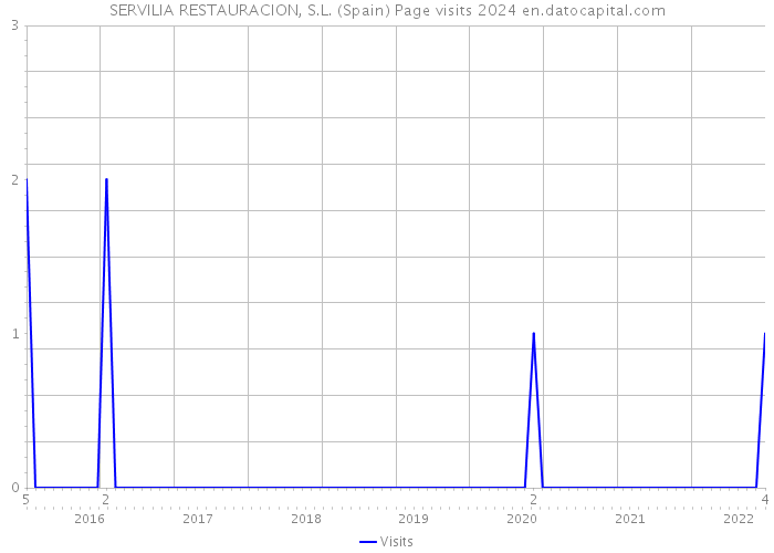 SERVILIA RESTAURACION, S.L. (Spain) Page visits 2024 