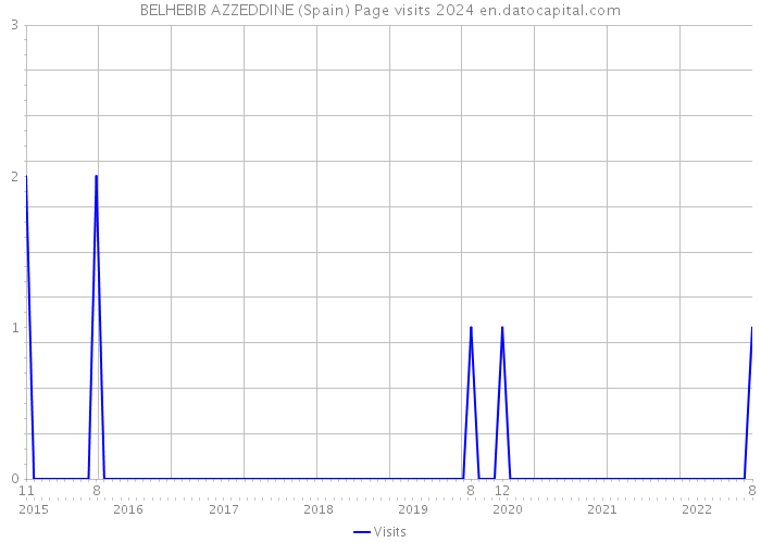 BELHEBIB AZZEDDINE (Spain) Page visits 2024 