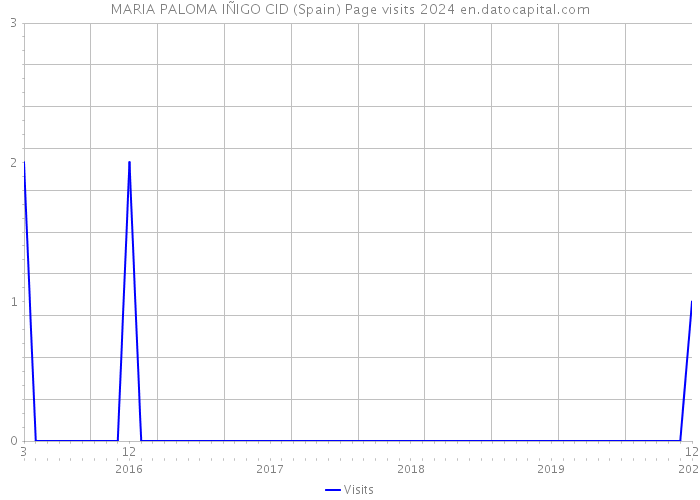 MARIA PALOMA IÑIGO CID (Spain) Page visits 2024 