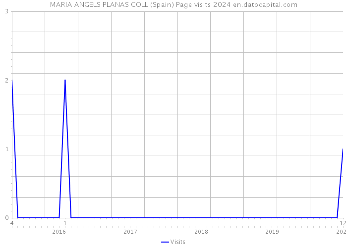 MARIA ANGELS PLANAS COLL (Spain) Page visits 2024 