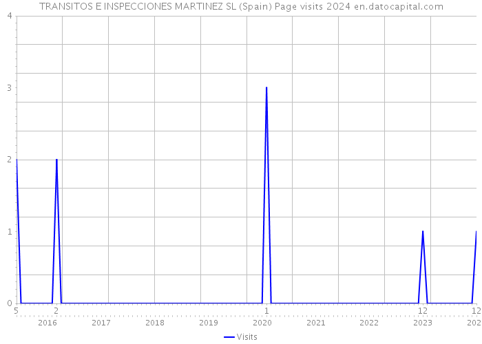 TRANSITOS E INSPECCIONES MARTINEZ SL (Spain) Page visits 2024 