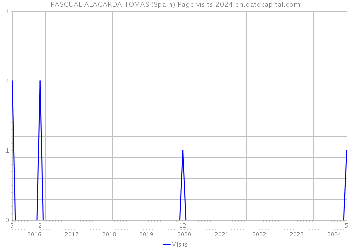 PASCUAL ALAGARDA TOMAS (Spain) Page visits 2024 