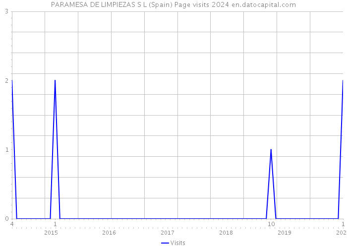 PARAMESA DE LIMPIEZAS S L (Spain) Page visits 2024 