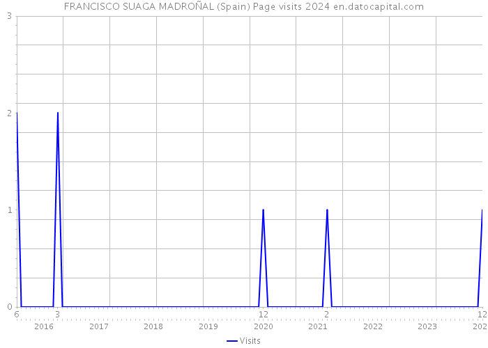 FRANCISCO SUAGA MADROÑAL (Spain) Page visits 2024 