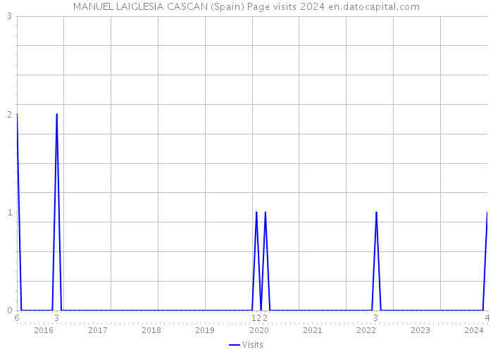 MANUEL LAIGLESIA CASCAN (Spain) Page visits 2024 