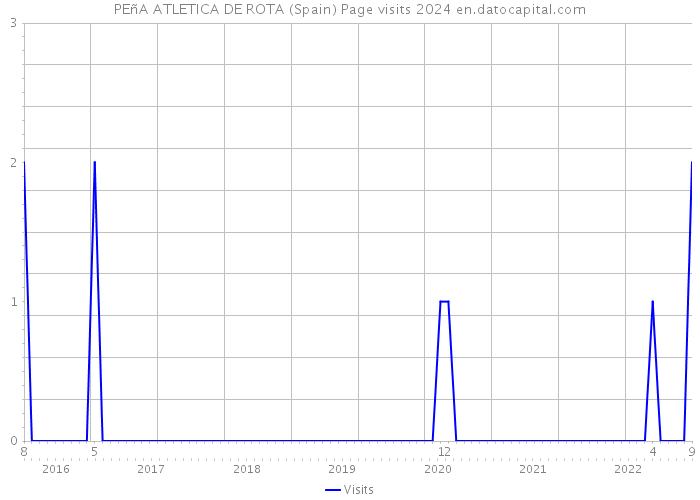 PEñA ATLETICA DE ROTA (Spain) Page visits 2024 