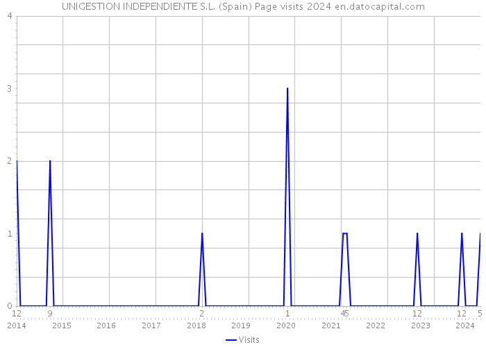 UNIGESTION INDEPENDIENTE S.L. (Spain) Page visits 2024 