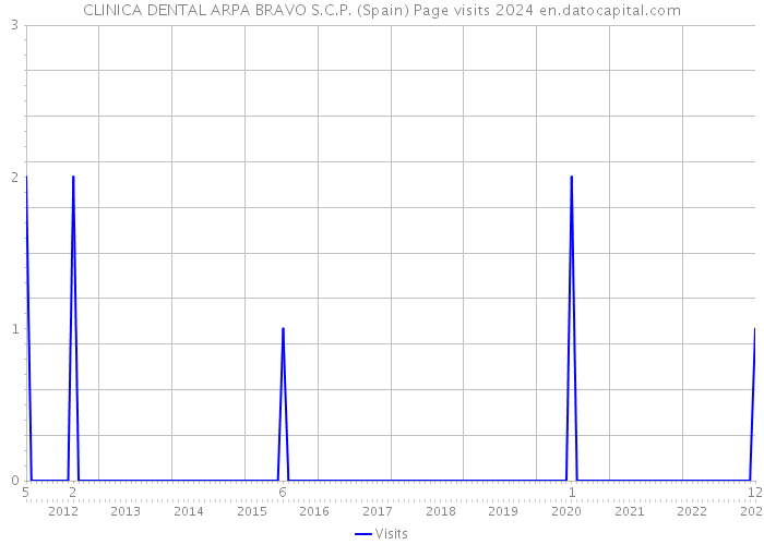 CLINICA DENTAL ARPA BRAVO S.C.P. (Spain) Page visits 2024 