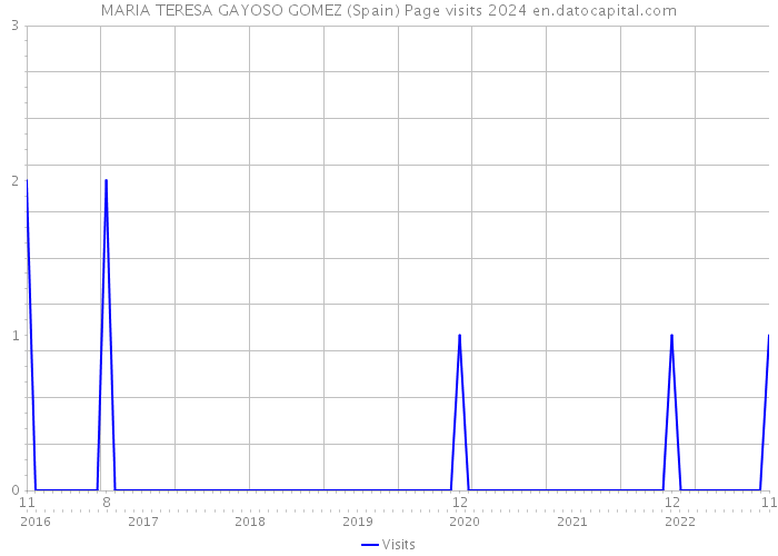 MARIA TERESA GAYOSO GOMEZ (Spain) Page visits 2024 