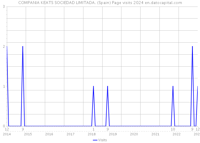 COMPANIA KEATS SOCIEDAD LIMITADA. (Spain) Page visits 2024 
