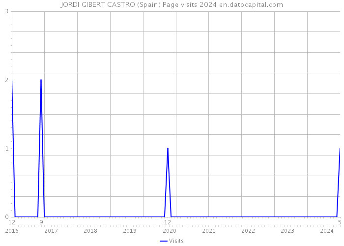 JORDI GIBERT CASTRO (Spain) Page visits 2024 