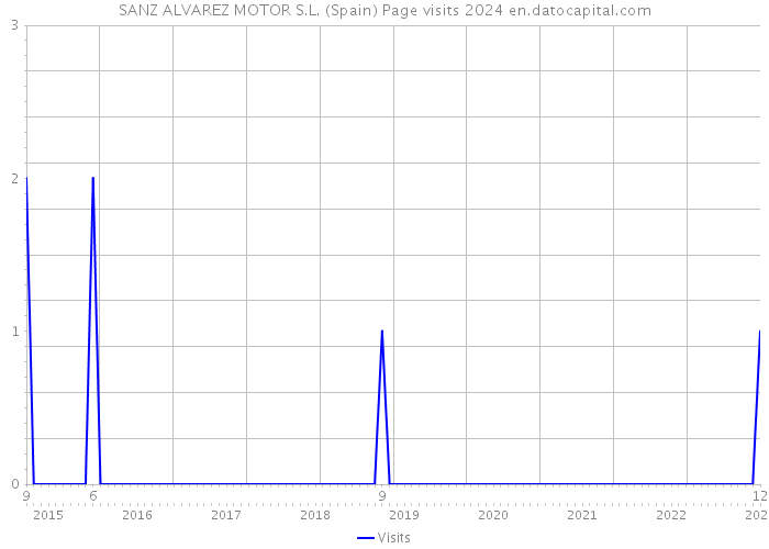 SANZ ALVAREZ MOTOR S.L. (Spain) Page visits 2024 