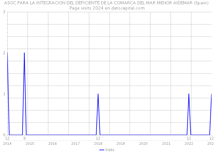 ASOC PARA LA INTEGRACION DEL DEFICIENTE DE LA COMARCA DEL MAR MENOR AIDEMAR (Spain) Page visits 2024 