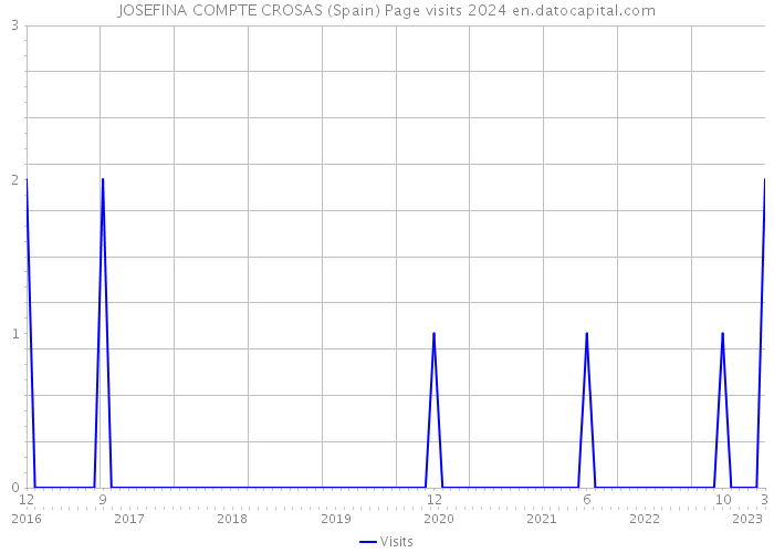 JOSEFINA COMPTE CROSAS (Spain) Page visits 2024 