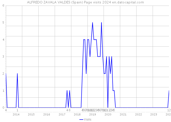 ALFREDO ZAVALA VALDES (Spain) Page visits 2024 