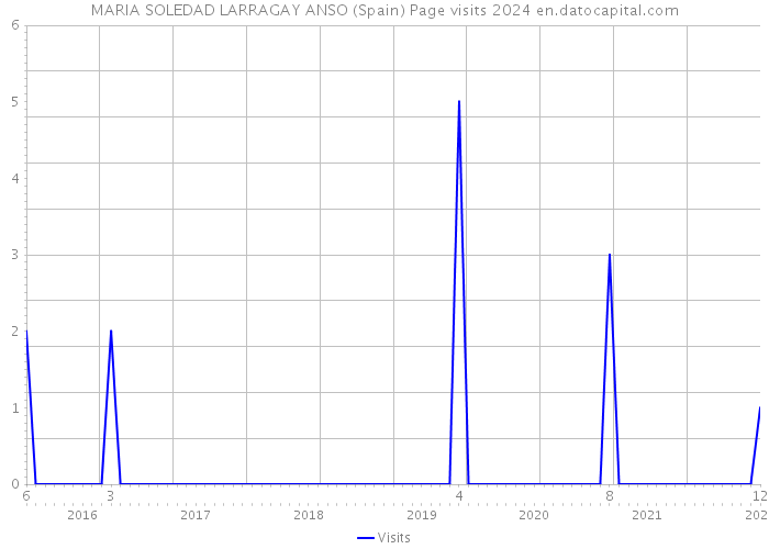 MARIA SOLEDAD LARRAGAY ANSO (Spain) Page visits 2024 