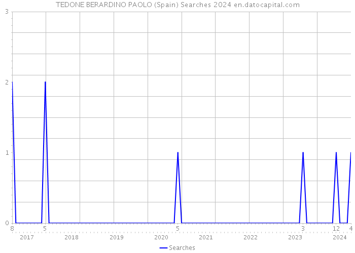 TEDONE BERARDINO PAOLO (Spain) Searches 2024 