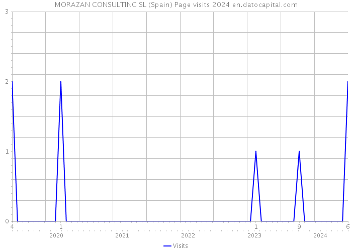 MORAZAN CONSULTING SL (Spain) Page visits 2024 