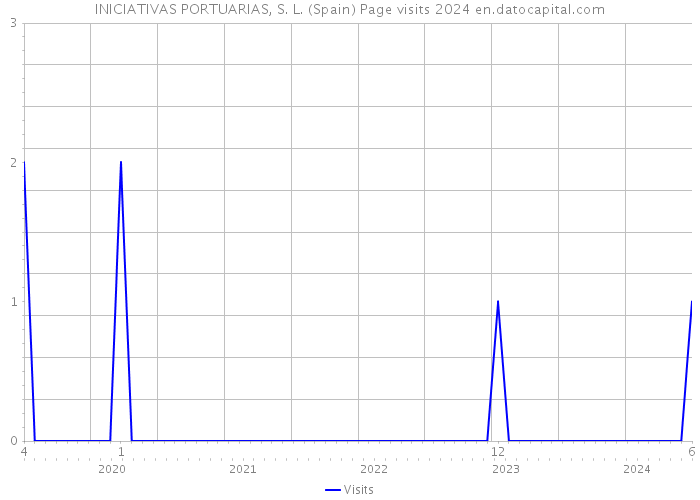 INICIATIVAS PORTUARIAS, S. L. (Spain) Page visits 2024 