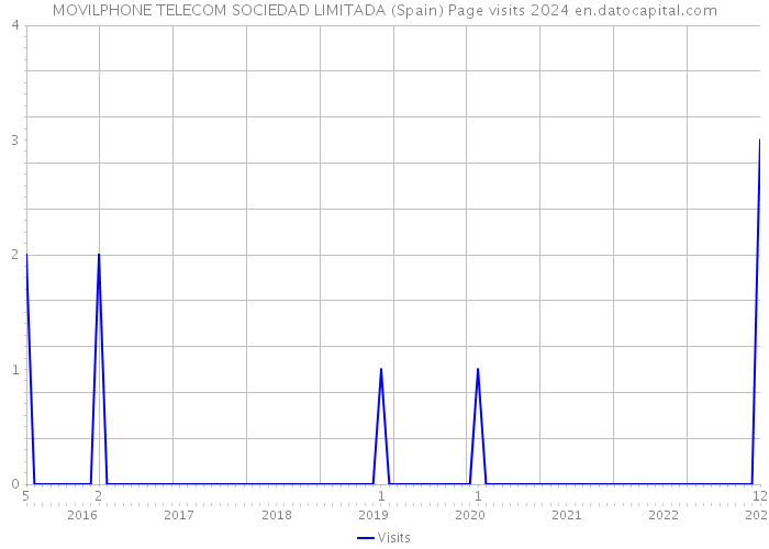 MOVILPHONE TELECOM SOCIEDAD LIMITADA (Spain) Page visits 2024 