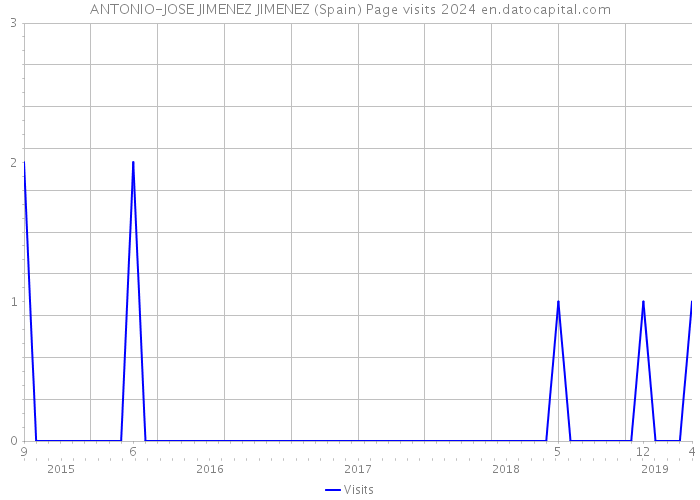 ANTONIO-JOSE JIMENEZ JIMENEZ (Spain) Page visits 2024 