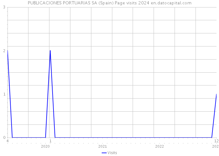 PUBLICACIONES PORTUARIAS SA (Spain) Page visits 2024 