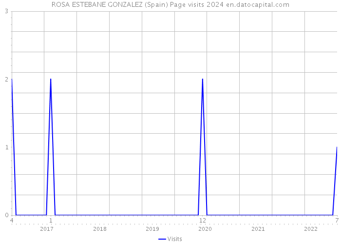 ROSA ESTEBANE GONZALEZ (Spain) Page visits 2024 